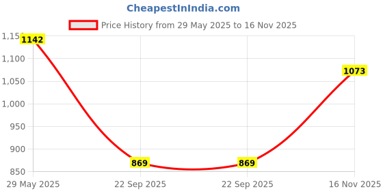 amazon.in arrow Men's Slim Fit Shirt arrow Price History Graph from 29 May 2025 to 16 Nov 2025