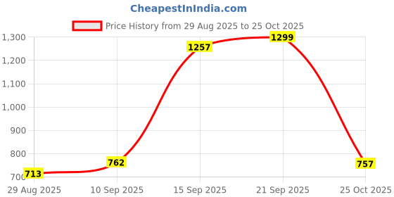 amazon.in arrow Men's Slim Fit Shirt arrow Price History Graph from 29 Aug 2025 to 25 Oct 2025
