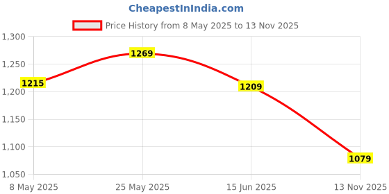 amazon.in arrow Men's Slim Pants arrow Price History Graph from 8 May 2025 to 13 Nov 2025