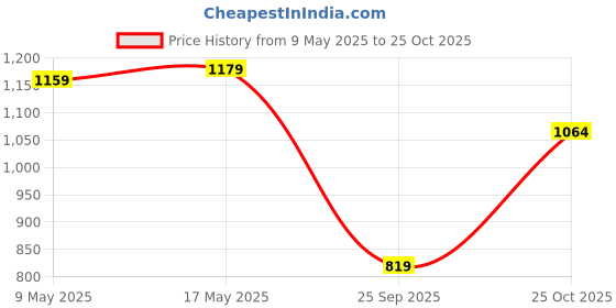 amazon.in arrow Men's Slim Pants arrow Price History Graph from 9 May 2025 to 25 Oct 2025
