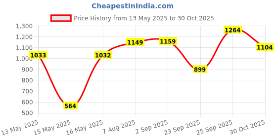 amazon.in arrow Men's Slim Pants arrow Price History Graph from 13 May 2025 to 30 Oct 2025