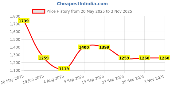 amazon.in arrow Men's Slim Pants arrow Price History Graph from 20 May 2025 to 1 Nov 2025
