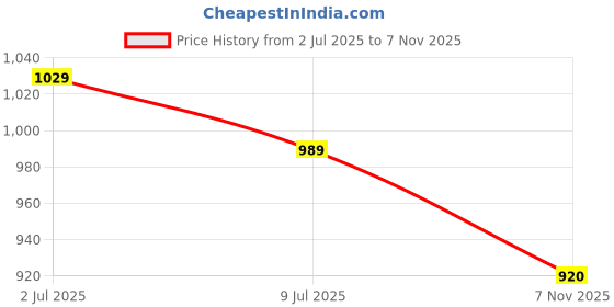 amazon.in arrow Men's Slim Pants arrow Price History Graph from 2 Jul 2025 to 7 Nov 2025