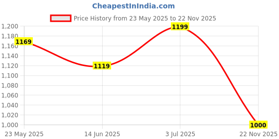 amazon.in arrow Men's Slim Pants arrow Price History Graph from 23 May 2025 to 22 Nov 2025