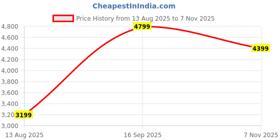 amazon.in arrow Men's Slim Zero Calorie Fit Knit Blazer arrow Price History Graph from 13 Aug 2025 to 7 Nov 2025