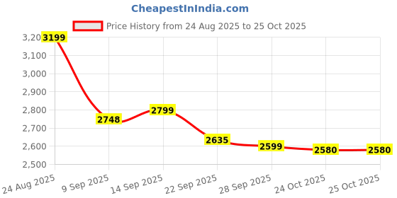 amazon.in arrow Men's Solid Body Tailored Fit Waistcoat arrow Price History Graph from 24 Aug 2025 to 24 Oct 2025