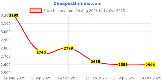 amazon.in arrow Men's Solid Body Tailored Fit Waistcoat arrow Price History Graph from 24 Aug 2025 to 14 Oct 2025