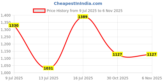 amazon.in arrow Men's Solid Full Sleeve Slim Fit Cotton Cutaway Collar on Formal Shirt arrow Price History Graph from 9 Jul 2025 to 30 Oct 2025