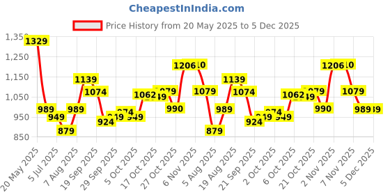 amazon.in arrow Men's Solid Mid Rise Slim Fit Polyester Formal Trouser Charcoal MELANG, 32 arrow Price History Graph from 20 May 2025 to 4 Dec 2025