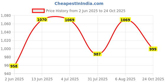 amazon.in arrow Men's Solid Regular Fit Polo Shirt arrow Price History Graph from 2 Jun 2025 to 24 Oct 2025
