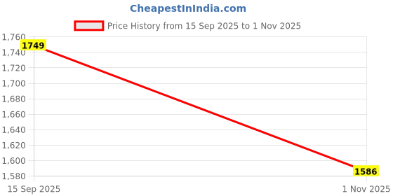 amazon.in arrow Men's Solid Slim Fit Elasticated Waistband Trousers arrow Price History Graph from 15 Sep 2025 to 1 Nov 2025