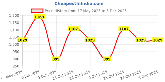 amazon.in arrow Men's Solid Slim Fit Formal Shirt arrow Price History Graph from 17 May 2025 to 5 Dec 2025