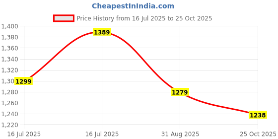 amazon.in arrow Men's Solid Slim Fit Shirt arrow Price History Graph from 16 Jul 2025 to 25 Oct 2025