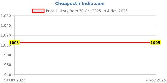 amazon.in arrow Men's Solid Slim Fit Shirt arrow Price History Graph from 30 Oct 2025 to 3 Nov 2025