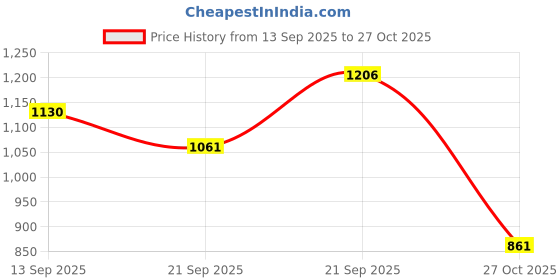 amazon.in arrow Men's Solid Slim Fit Shirt arrow Price History Graph from 13 Sep 2025 to 27 Oct 2025