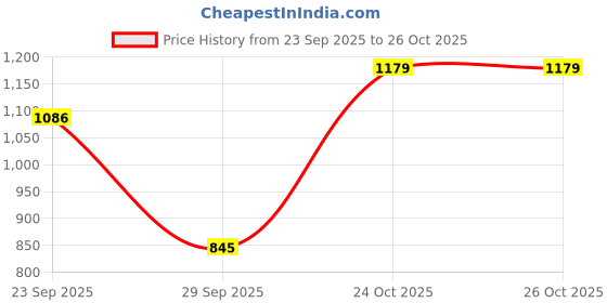 amazon.in arrow Men's Solid Slim Fit Shirt arrow Price History Graph from 23 Sep 2025 to 26 Oct 2025