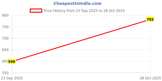 amazon.in arrow Men's Solid Slim Fit Shirt arrow Price History Graph from 23 Sep 2025 to 28 Oct 2025