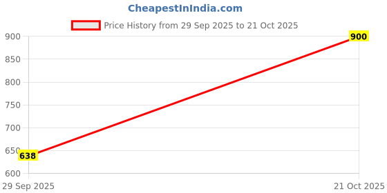 amazon.in arrow Men's Solid Slim Fit Shirt arrow Price History Graph from 29 Sep 2025 to 21 Oct 2025