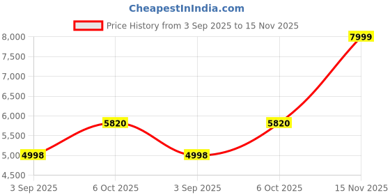 amazon.in arrow Men's Solid Slim Fit Velocity Blazer arrow Price History Graph from 3 Sep 2025 to 15 Nov 2025