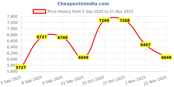 amazon.in arrow Men's Solid Tailored Fit Formal Two Piece Suit arrow Price History Graph from 5 Sep 2025 to 21 Nov 2025