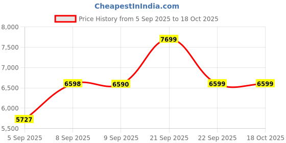 amazon.in arrow Men's Solid Tailored Fit Formal Two Piece Suit arrow Price History Graph from 5 Sep 2025 to 18 Oct 2025