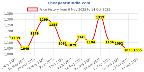 amazon.in arrow Men's Solid Tailored Fit Polyester Formal Trouser arrow Price History Graph from 6 May 2025 to 13 Oct 2025