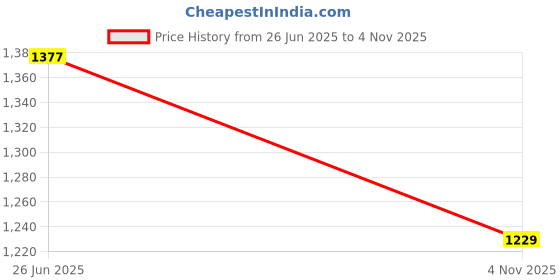amazon.in arrow Men's Solid Tailored Fit Polyester Formal Trouser arrow Price History Graph from 26 Jun 2025 to 4 Nov 2025
