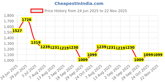 amazon.in arrow Men's Solid Tailored Fit Polyester Formal Trouser Black arrow Price History Graph from 24 Jun 2025 to 22 Nov 2025