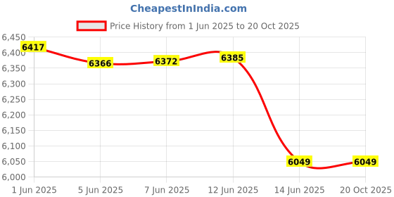 amazon.in arrow Men's Solid Tailored Fit Suit arrow Price History Graph from 1 Jun 2025 to 19 Oct 2025