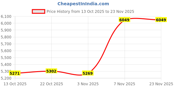 amazon.in arrow Men's Solid Tailored Fit Suit arrow Price History Graph from 13 Oct 2025 to 23 Nov 2025