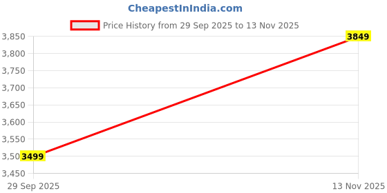 amazon.in arrow Men's Standard Length Puffer Jacket arrow Price History Graph from 29 Sep 2025 to 13 Nov 2025