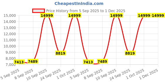 amazon.in arrow Men's Tailored Fit Ceremonial Three Piece Suit arrow Price History Graph from 5 Sep 2025 to 1 Dec 2025