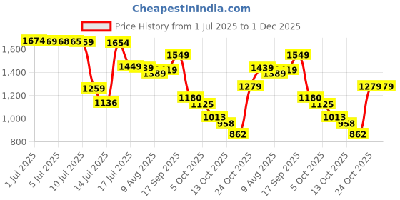 amazon.in arrow Men's Tailored Fit Checked Trousers arrow Price History Graph from 1 Jul 2025 to 30 Nov 2025