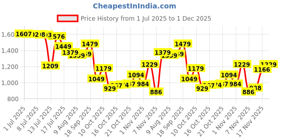amazon.in arrow Men's Tailored Fit Checked Trousers arrow Price History Graph from 1 Jul 2025 to 1 Dec 2025
