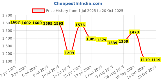 amazon.in arrow Men's Tailored Fit Checked Trousers arrow Price History Graph from 1 Jul 2025 to 20 Oct 2025