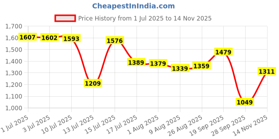 amazon.in arrow Men's Tailored Fit Checked Trousers arrow Price History Graph from 1 Jul 2025 to 14 Nov 2025
