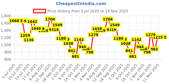 amazon.in arrow Men's Tailored Fit Checked Trousers arrow Price History Graph from 5 Jul 2025 to 19 Nov 2025