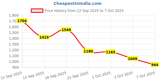amazon.in arrow Men's Tailored Fit Checked Trousers arrow Price History Graph from 12 Sep 2025 to 3 Oct 2025