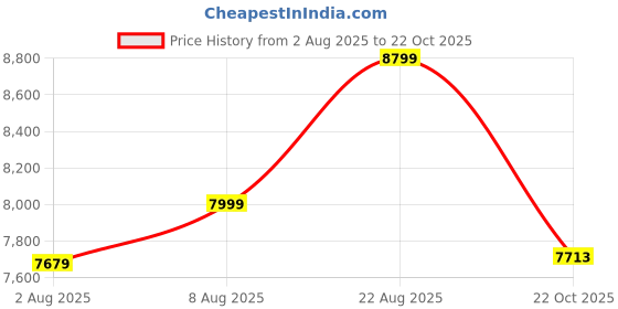 amazon.in arrow Men's Tailored Fit Dobby Suit arrow Price History Graph from 2 Aug 2025 to 22 Oct 2025