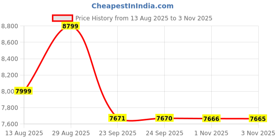 amazon.in arrow Men's Tailored Fit Dobby Suit arrow Price History Graph from 13 Aug 2025 to 3 Nov 2025
