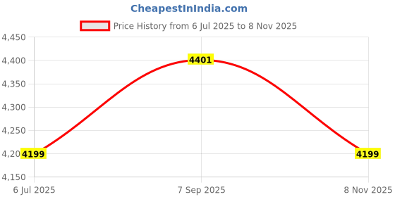 amazon.in arrow Men's Tailored Fit Dobby Textured Blazer arrow Price History Graph from 6 Jul 2025 to 8 Nov 2025