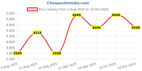 amazon.in arrow Men's Tailored Fit Formal Blazer Regular arrow Price History Graph from 2 Aug 2025 to 10 Oct 2025