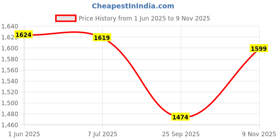 amazon.in arrow Men's Tailored Fit Mid Rise Pants arrow Price History Graph from 1 Jun 2025 to 9 Nov 2025