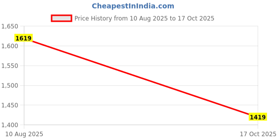 amazon.in arrow Men's Tailored Fit Mid Rise Pants arrow Price History Graph from 10 Aug 2025 to 17 Oct 2025