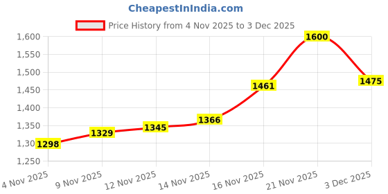 amazon.in arrow Men's Tailored Fit Mid Rise Pants arrow Price History Graph from 4 Nov 2025 to 3 Dec 2025