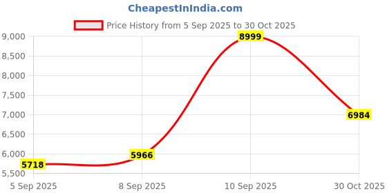 amazon.in arrow Men's Tailored Fit Textured 1851 Blazer arrow Price History Graph from 5 Sep 2025 to 30 Oct 2025