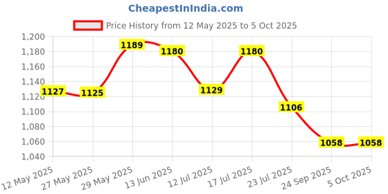 amazon.in arrow Men's Tailored Formal Trouser arrow Price History Graph from 12 May 2025 to 5 Oct 2025