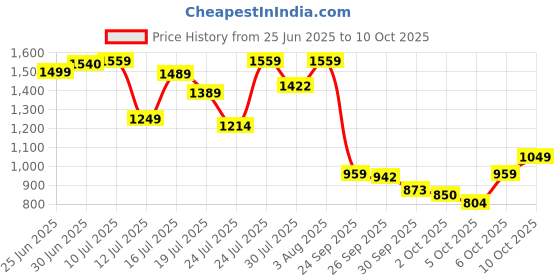 amazon.in arrow Men's Tailored Pants arrow Price History Graph from 25 Jun 2025 to 10 Oct 2025