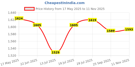 amazon.in arrow Men's Tailored Pants arrow Price History Graph from 17 May 2025 to 11 Nov 2025
