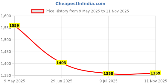 amazon.in arrow Men's Tailored Pants arrow Price History Graph from 9 May 2025 to 11 Nov 2025